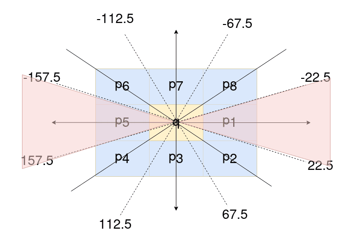 rounding